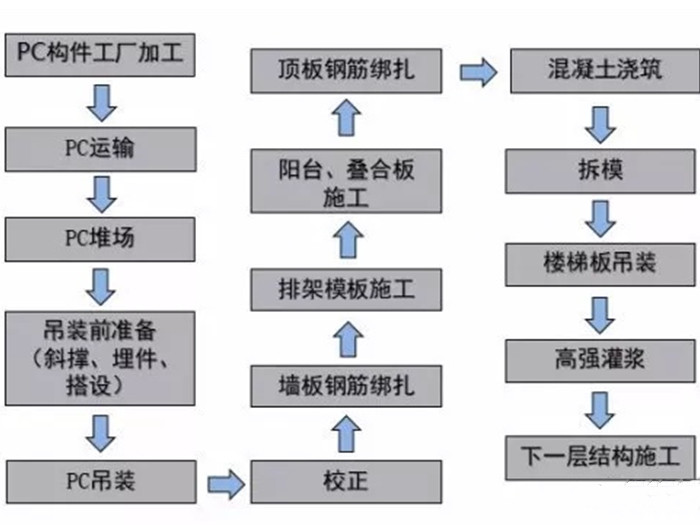 藍圈PC預制構件生產(chǎn)過程